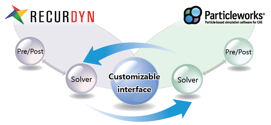 particleworks-interface-co-simulation-with-recurdyn