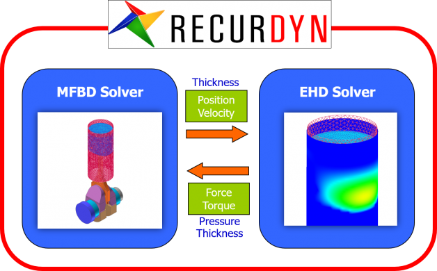 RecurDyn EHD