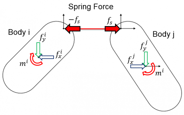 RecurDyn-spring force