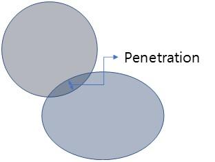 penetration which is used in contact formulation of multibody dynamics