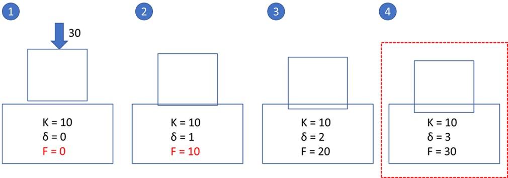 Procedure to calculate the contact force equilibrium in multibody dynamics