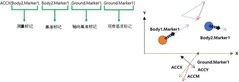 ACCX，ACCY，ACCZ function