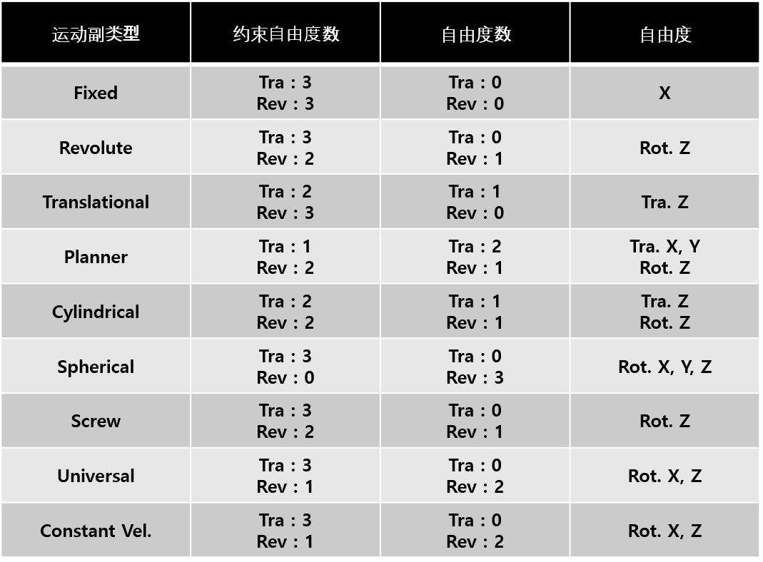 Joint_종류에_따른_자유도.png